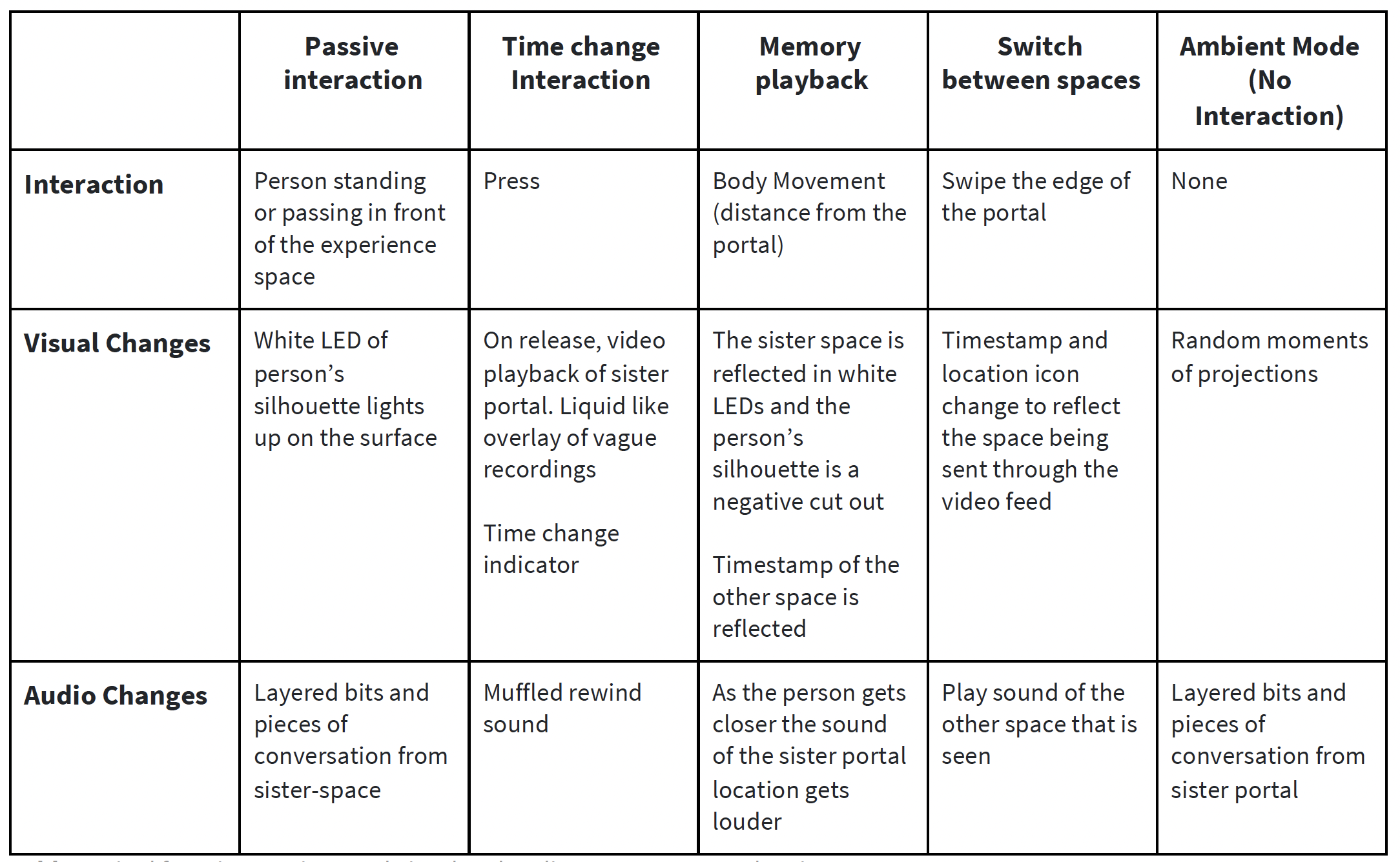 Interaction System Table